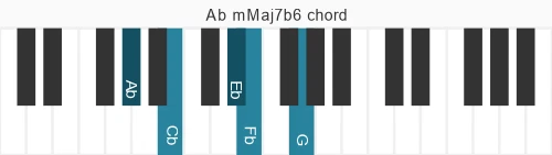 Piano voicing of chord Ab mMaj7b6